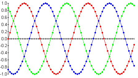 Three phase electricity sine plot