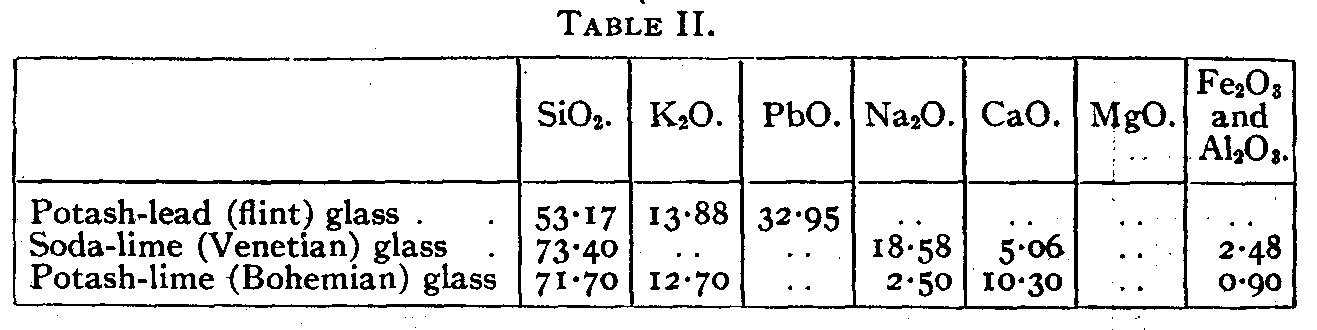 Composition of glasses