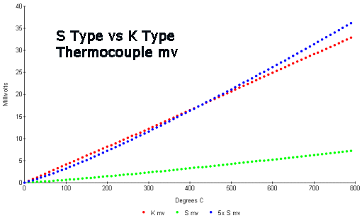 Graph of thermocouple voltages - S scaled