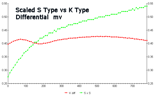 Scaled S type volt change graphed with K type change