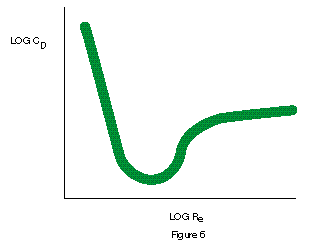 Visscosity curve